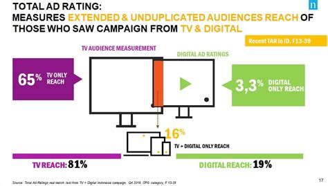 Nielsen Launches Total Ad Ratings in the Philippines.